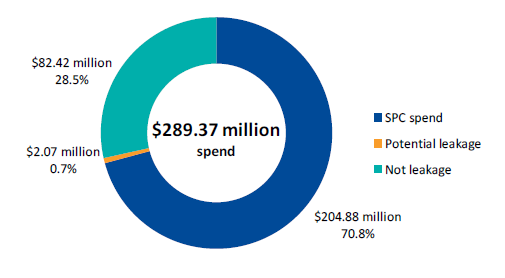 Figure 5J shows staffing services category spend in user departments, 2016–17