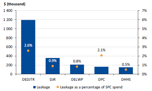 Figure 5K shows leakage in the Staffing Services SPC in user departments, 2016–17