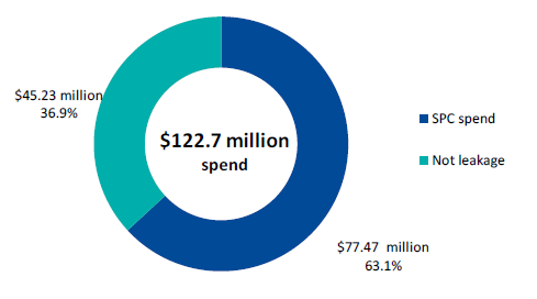 Figure 5L shows legal services category spend in user departments, 2016–17