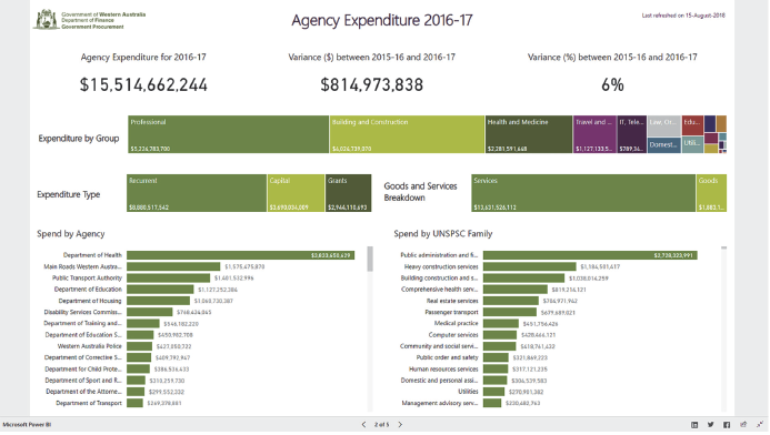 Figures D1 provides an example of the type of information publicly available in the WA Department of Finance dashboard.