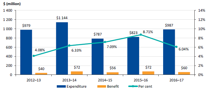 Figure H1 shows DTF spend and benefits, 2012–13 to 2016–17.