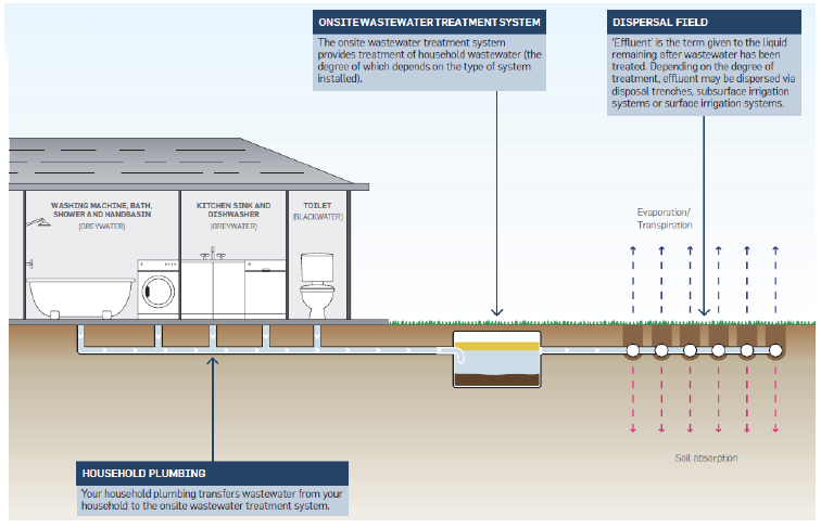 Figure 1A displays a diagram of an onsite system.