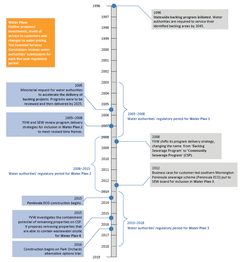 Figure 1B outlines the time line of sewer backlog programs in Victoria.