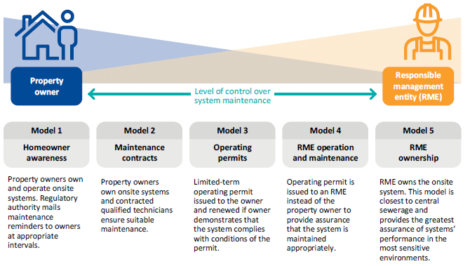Figure 3C shows United States Environmental Protection Agency's five models for governing the management of onsite systems