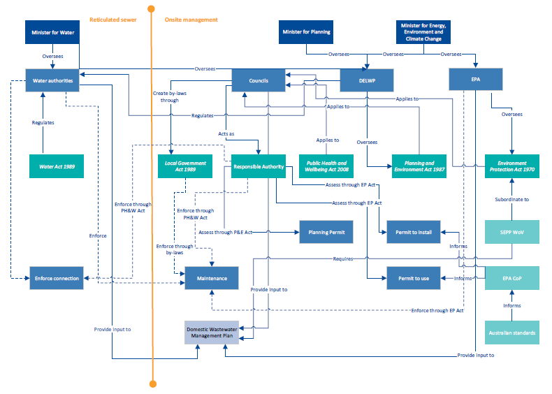 Figure 4B shows the current regulatory framework for onsite systems