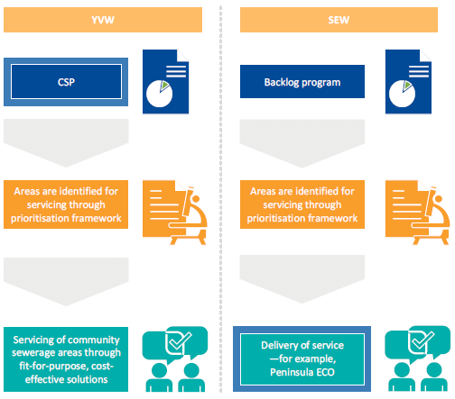 Figure 5A shows SEW and YVW programs for servicing high-risk unsewered areas