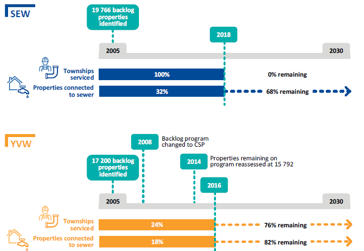 Figure 5B shows water authorities' sewer servicing and connection rates