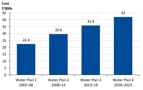 Figure 5F shows the average cost to provide sewer to YVW backlog properties.