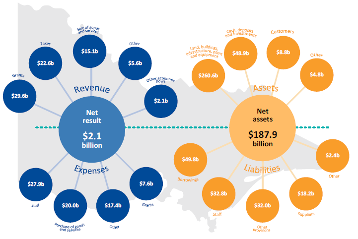 Figure 1C shows the revenue, expenses, assets and liabilities of the state, 2017–18