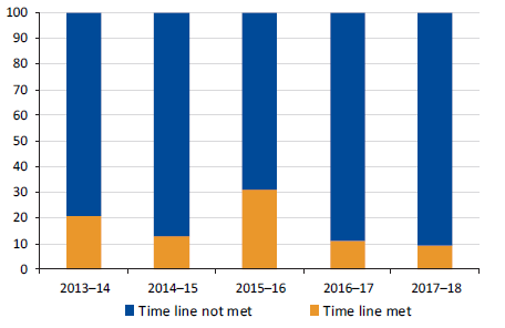 Figure 2C shows the timeliness of significant state-controlled entities against the DTF-imposed milestone