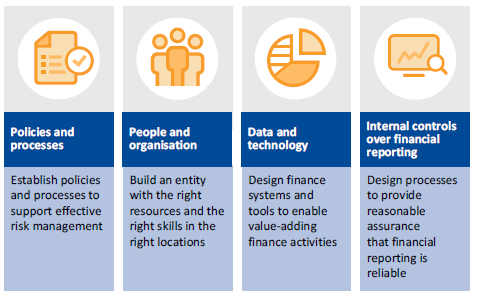 Figure 3A shows the four key components of the financial reporting process which include policies and processes, people and organisation, data and technology and internal controls over financial reporting.