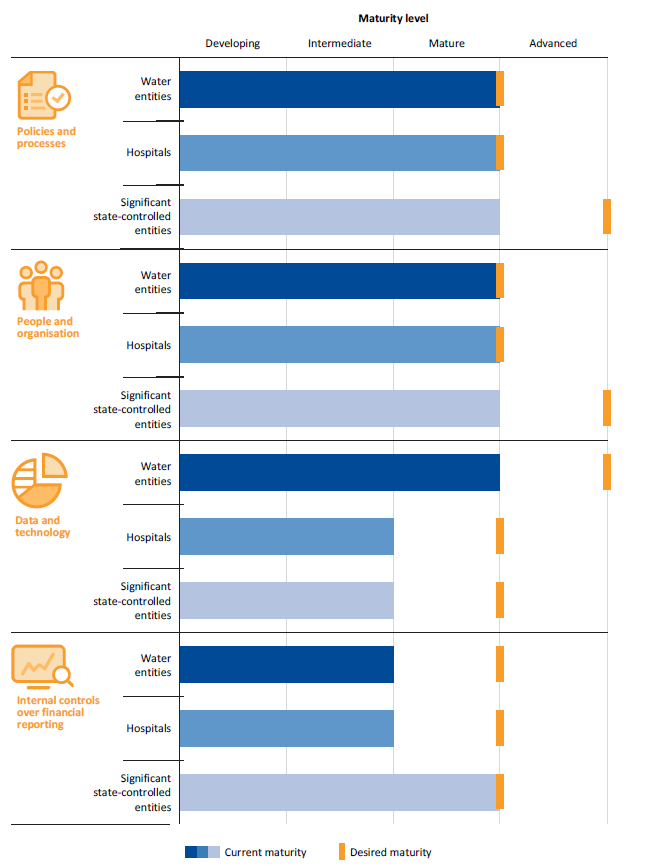 Figure 3B shows the results of the financial reporting maturity survey