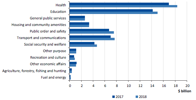 Figure 5B shows the expenditure by government service, 2016–17 and 2017–18