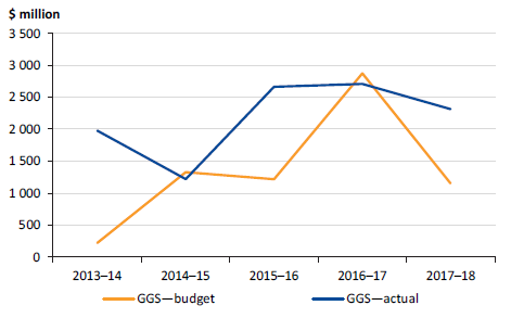 Figure 5D shows the net results from transactions—GGS, 2013–14 to 2017–18