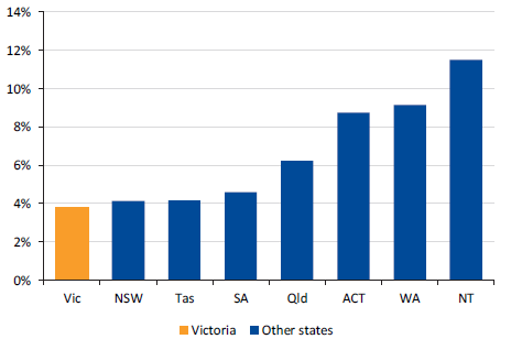 Figure 5F shows the Volatility of growth in taxation revenue, 2003–04 to 2017–18