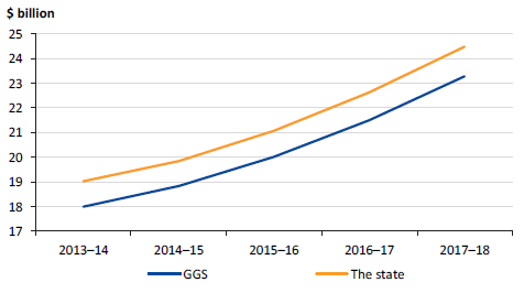 Figure 5G shows employee expenses, 2013–14 to 2017–18