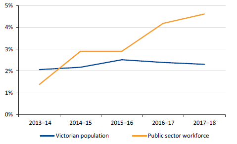 Figure 5H shows the rate of growth in Victorian public sector FTE workforce compared to Victorian population, 2013–14 to 2017–18