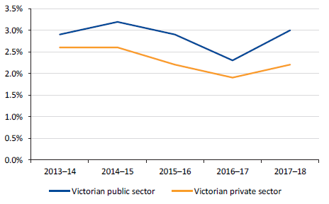 Figure 5I shows the rate of growth in ordinary time hourly wage and salary rates, 2013–14 to 2017–18