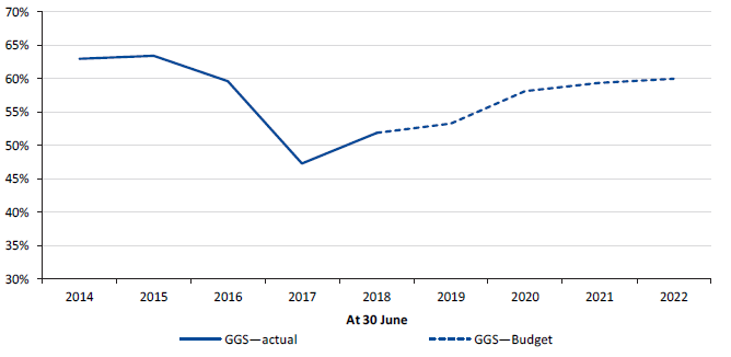 Figure 5L shows the gross debt as a percentage of operating revenue, 30 June 2014 to 30 June 2022