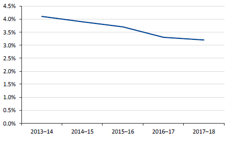 Figure 5M shows the gross interest expense as a percentage of operating revenue, 2013–14 to 2017–18