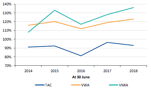 Figure 6D shows funding ratios, 30 June 2014 to 30 June 2018