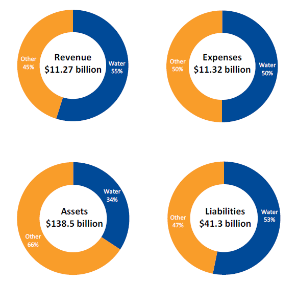 Figure 7B is a summary of financial performance and financial position—the water sector as part of the PNFC sector, 2017−18