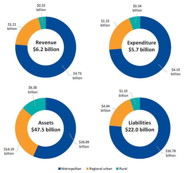 Figure 7D is a summary of water entities' financial performance and financial position, 2017–18