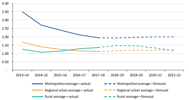 Figure 7F shows the five-year rolling average of the capital replacement ratio, 2013–14 to 2021–22