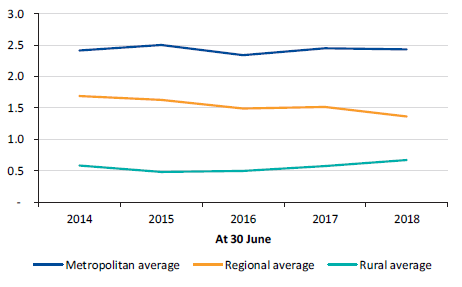 Figure 7G shows the gross debt to revenue ratio, 30 June 2014 to 30 June 2018