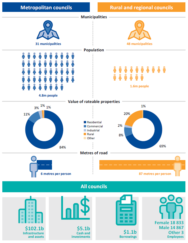 Infographic comparing of metropolitan, and rural and regional councils