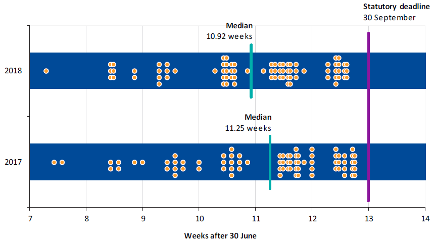 Graph showing when councils' reports were certified in 2017 and 2018.