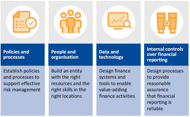 Infographic describing the key components of financial reporting preparation: Policies and processes, People and organisation, Data and technology, and Internal controls over financial reporting