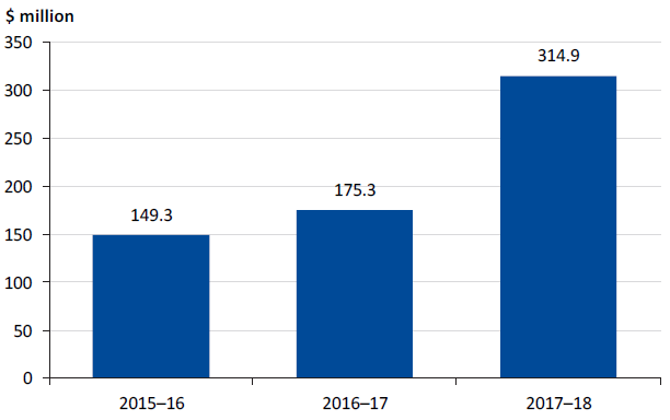 Graph showing the total value of found assets over the last three years