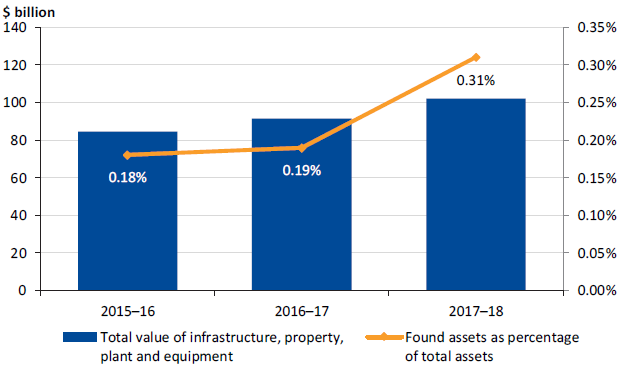 Found assets as a percentage of total infrastructure, property, plant and equipment over the last three years