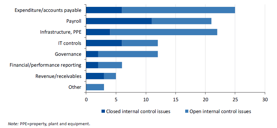 Graph showing the status of current year medium-risk rated issues, by area