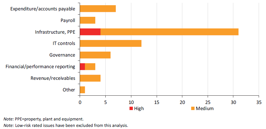 Graph showing the number of unresolved prior year issues, by risk rating