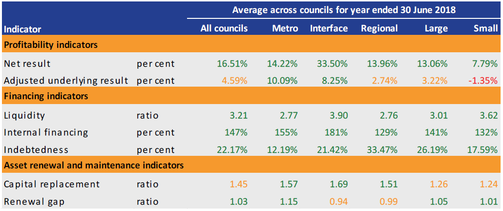 Table summarising the sector's financial sustainability risk indicators for 30 June 2018