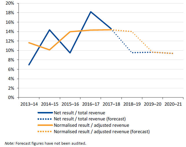 Graph illustrating the sector net result compared to normalised result, 2012–13 to 2020–21