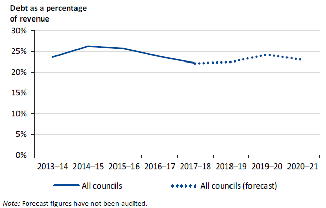 Line graph showing  Sector indebtedness indicator analysis, 2013–14 to 2020–21