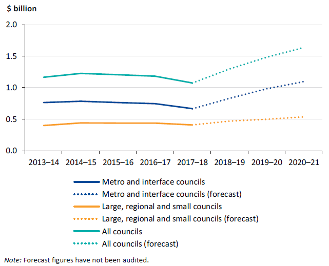 Line graph showing borrowings balance by category, 2013–14 to 2020–21