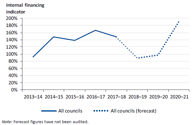 Line graph showing the sector internal financing indicator analysis, 2013–14 to 2020–21