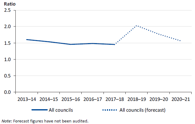 Graph showing the sector capital replacement indicator analysis, 2013–14 to 2020–21