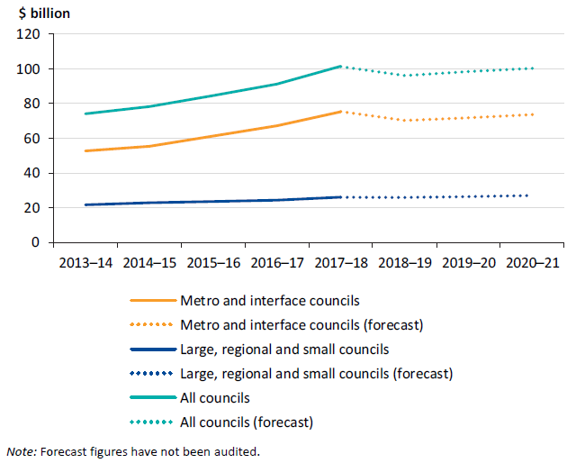 Graph showing the sector infrastructure, property, plant and equipment balance by category, 2013–14 to 2020–21