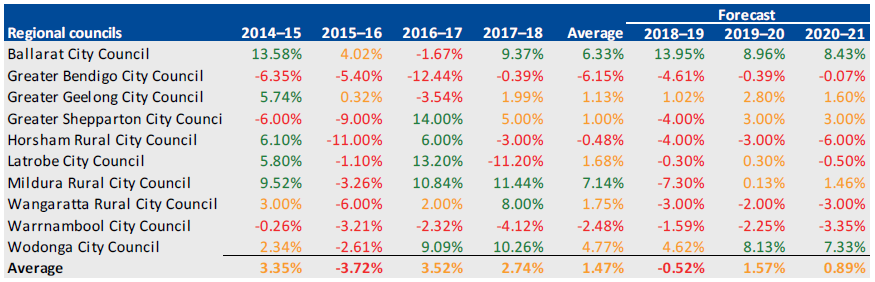 ADJUSTED UNDERLYING RESULT, 2014–15 TO 2020–21 for regional councils