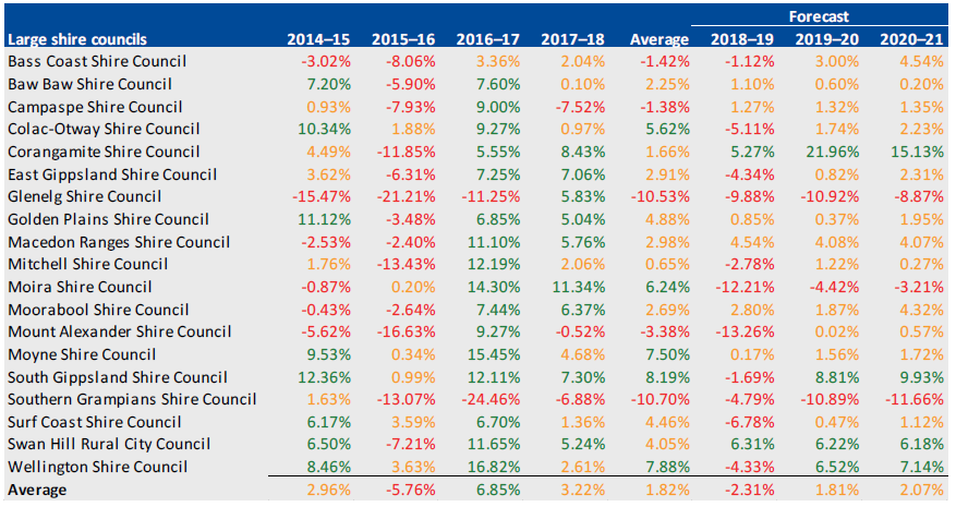 ADJUSTED UNDERLYING RESULT, 2014–15 TO 2020–21 for large shire councils