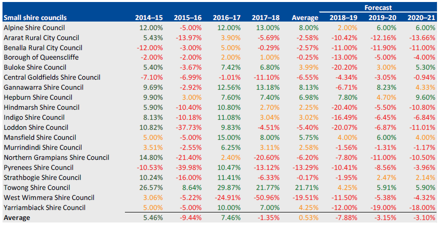 ADJUSTED UNDERLYING RESULT, 2014–15 TO 2020–21 for small shire councils