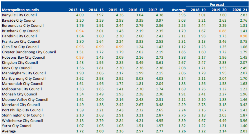 LIQUIDITY, 2013–14 TO 2020–21 for metropolitan councils