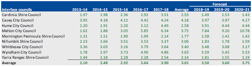 LIQUIDITY, 2013–14 TO 2020–21 for interface councils