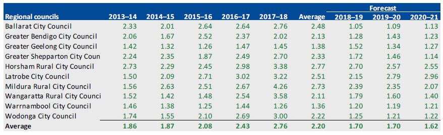 LIQUIDITY, 2013–14 TO 2020–21 for regional councils