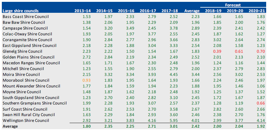 LIQUIDITY, 2013–14 TO 2020–21 for large shire councils